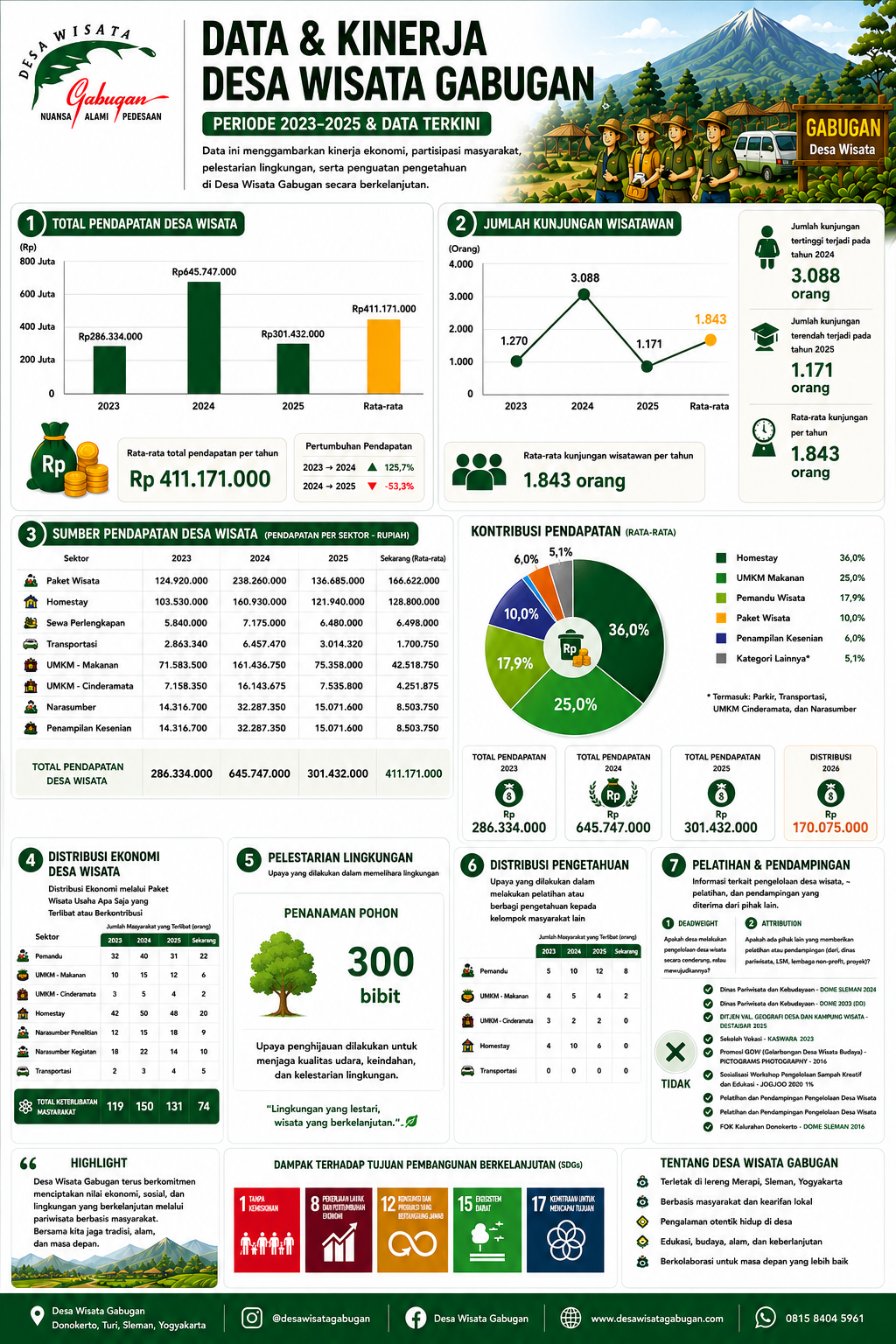 Data dan Kinerja Desa Wisata Gabugan 2023–2025